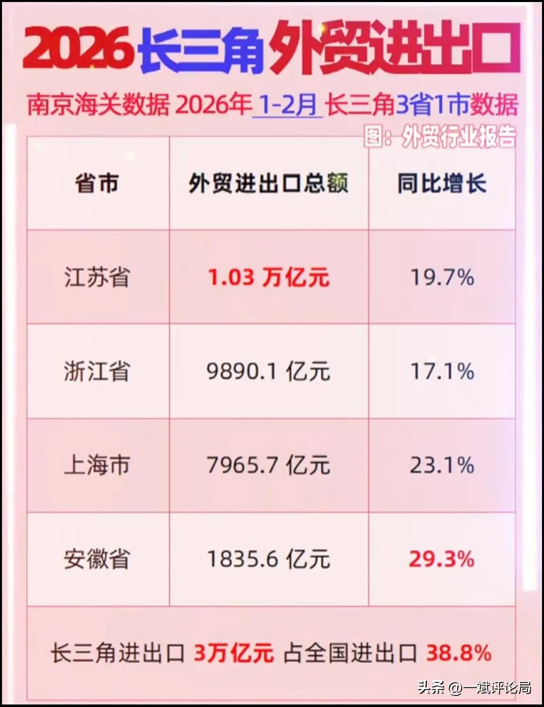 安徽2026年前两个月外贸进出口总额在长三角省份中垫底，还是太落后了。还要埋头苦