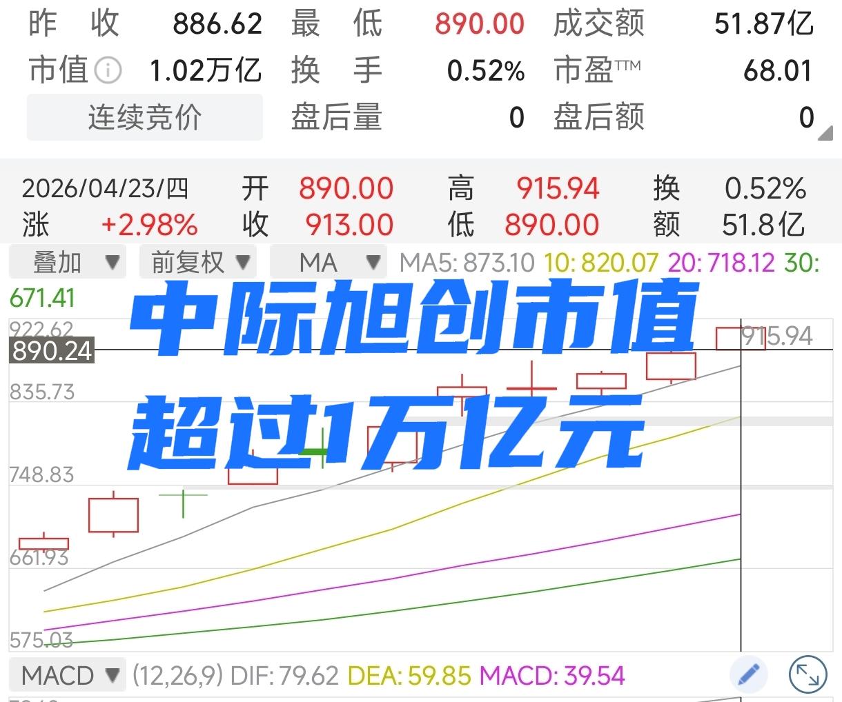 山东省第一家市值超过1万亿元的公司来了：中际旭创市值突破1万亿元，成为A股少有的