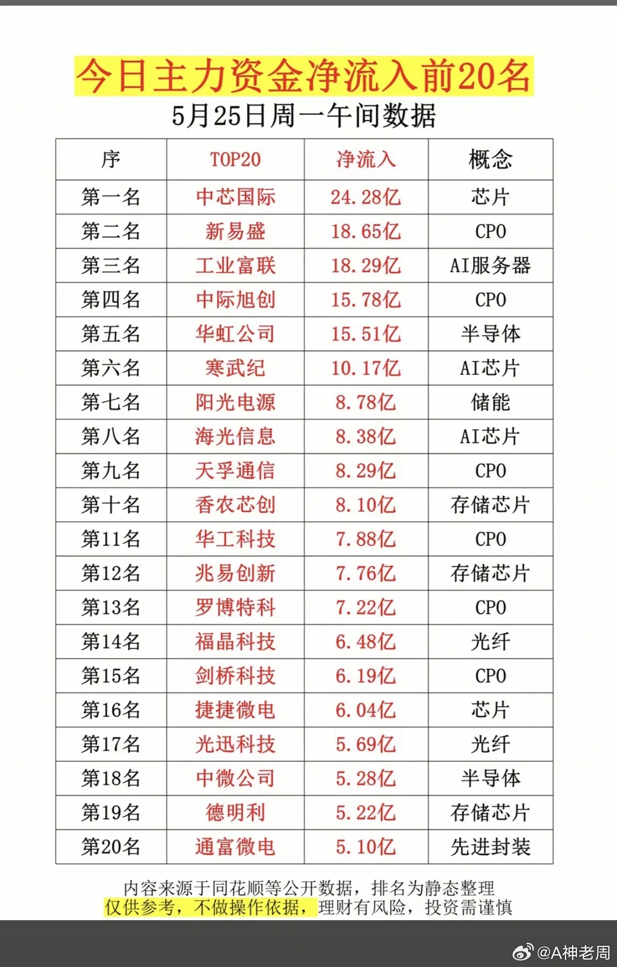 5.25周一  主力大资金   净流入抢筹榜TOP20！1.芯片半导体2.CPO