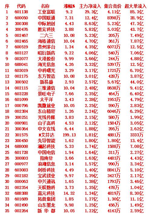 9月10日开盘45分钟，主力资金“买入的 ”的35名单一览！

主力资金净流入排