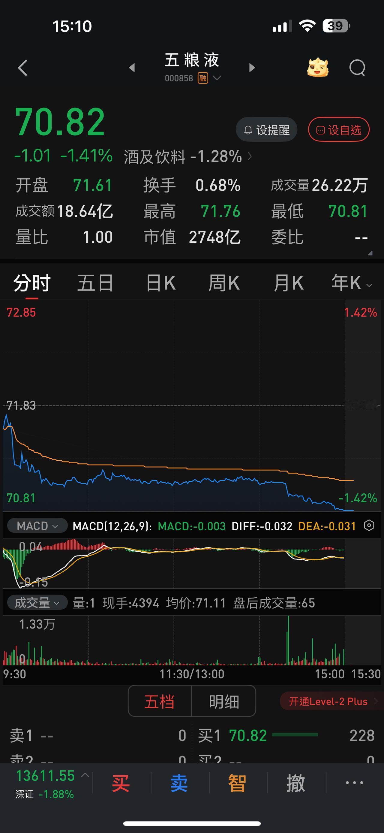 五粮液尾盘放量下跌，再次逼近70元关口，本周内能否守住70元已成问题。
在三大指
