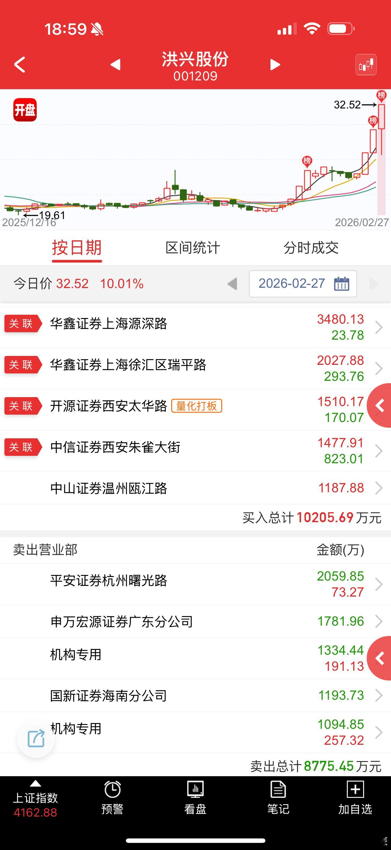 洪兴股份 sz001209[股票] 这个三板组小心点 