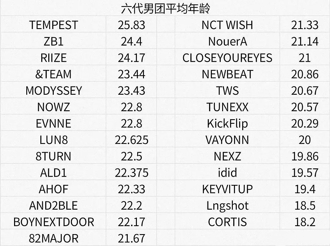 KPOP六代男团平均年龄拉表1. TEMPEST｜25.832. ZB1｜24.