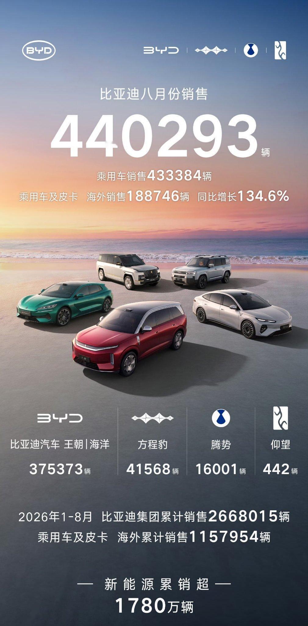 比亚迪8月份销售440293辆海外销售超18万辆，2026年1-8月累计销售超2