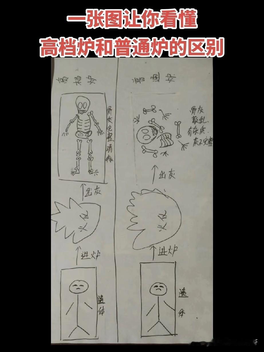 可能抱走的骨灰并不是自己亲人的？
今天才了解到原来火化也会根据收费分三六九等，有