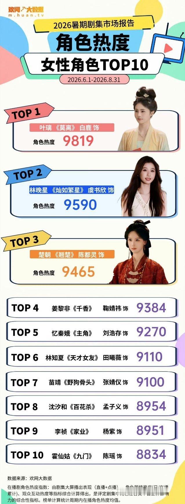 白鹿主演剧莫离角色叶璃，成为暑期档全部剧集最热女性角色！角色热度TOP1！ ​​