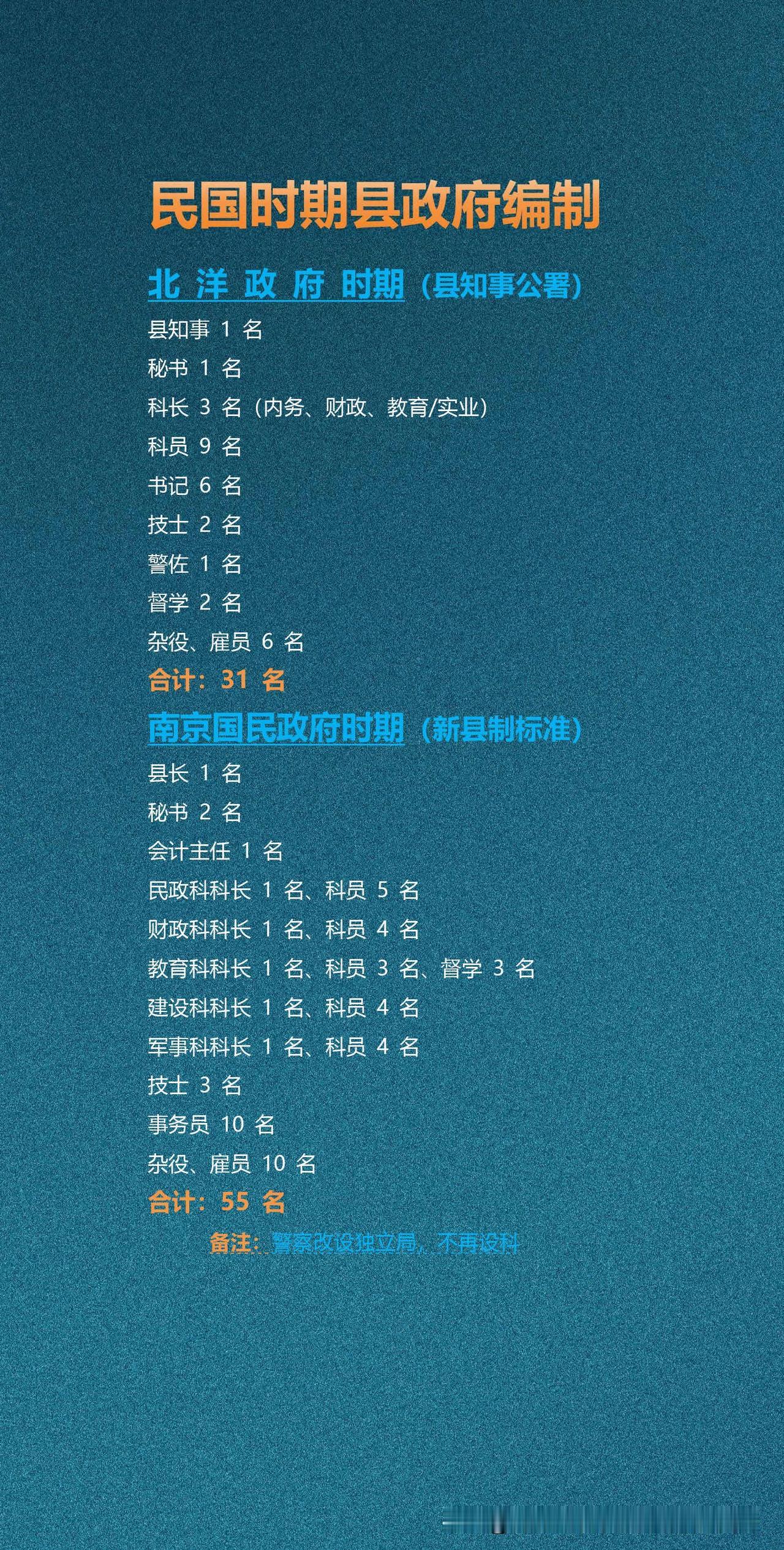 民国时期县政府编制

民国时期，县政府编制总体小而精。北洋政府时期，县知事公署编