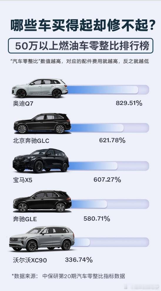 兄弟们！买豪华车别被零整比坑了！尤其是到了50万以上的燃油豪华车，千万别只盯着车