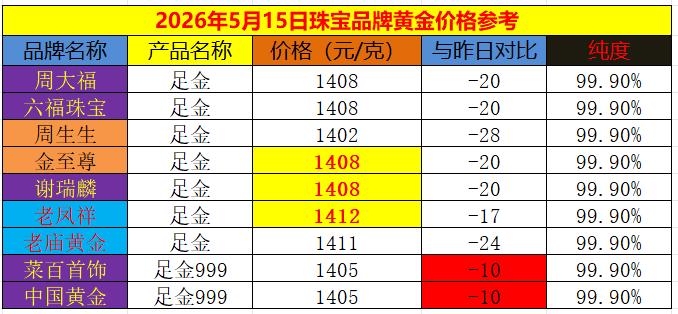 随着周四
国际金价大幅回落，
今日上午延续回调趋势。
使得近日国内商场里面
品牌