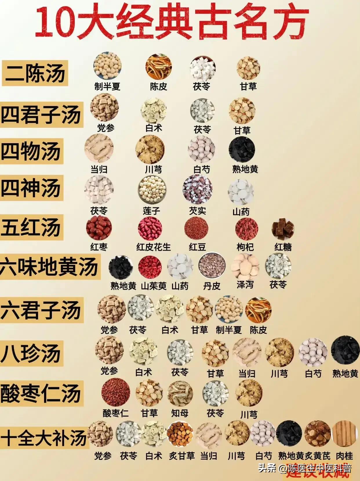 10大经典中医古名方，对应调理方向说透，看完心里有数
 
大家好，我是陈医生！