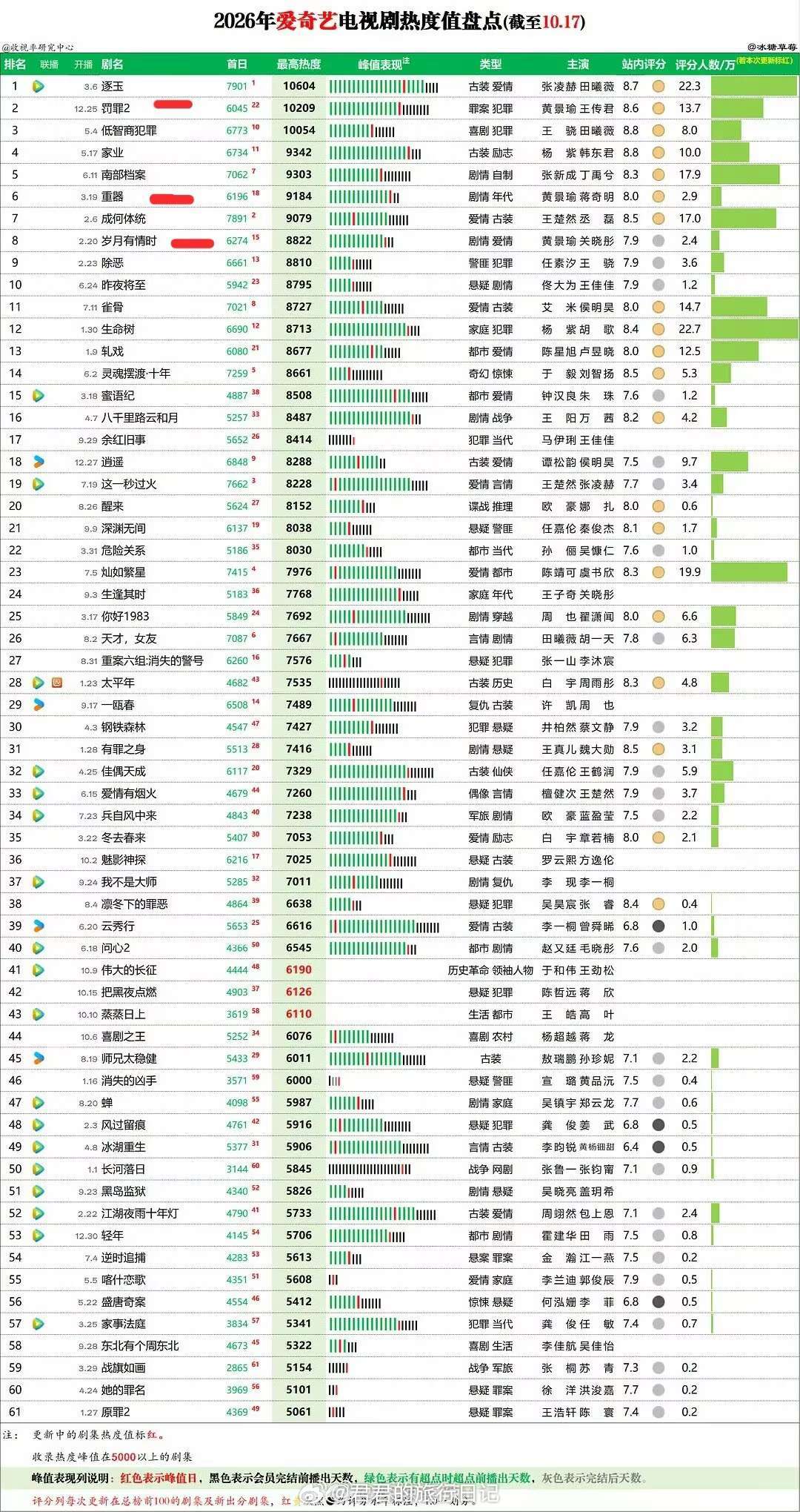黄景瑜2026影综数据这么亮眼？平台应该很喜欢她这样的艺人吧？爱奇艺热度前十有三
