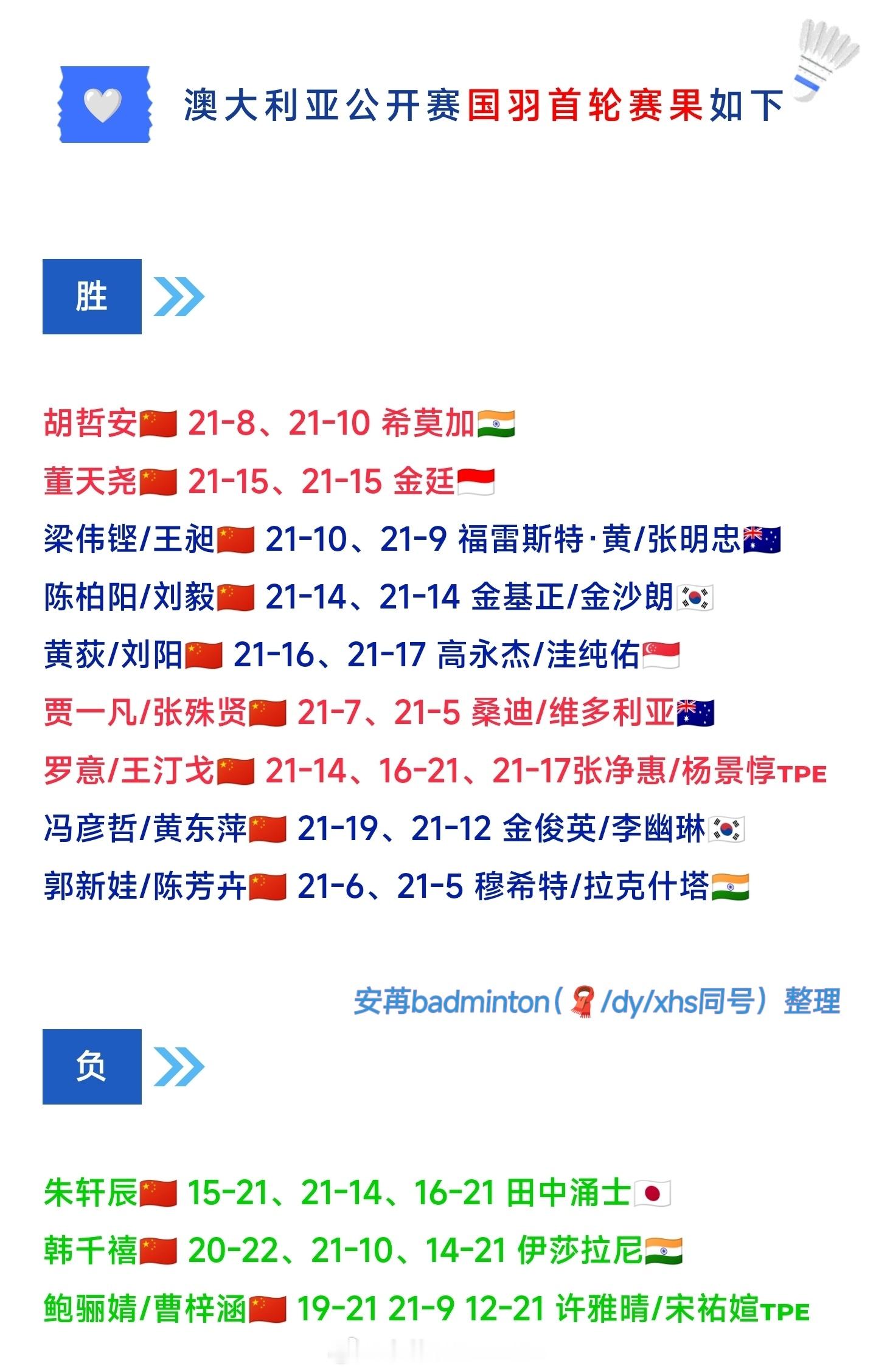 澳大利亚🏸公开赛🇨🇳国羽首轮赛果（9胜3负）男双、混双全胜晋级，女单独苗出