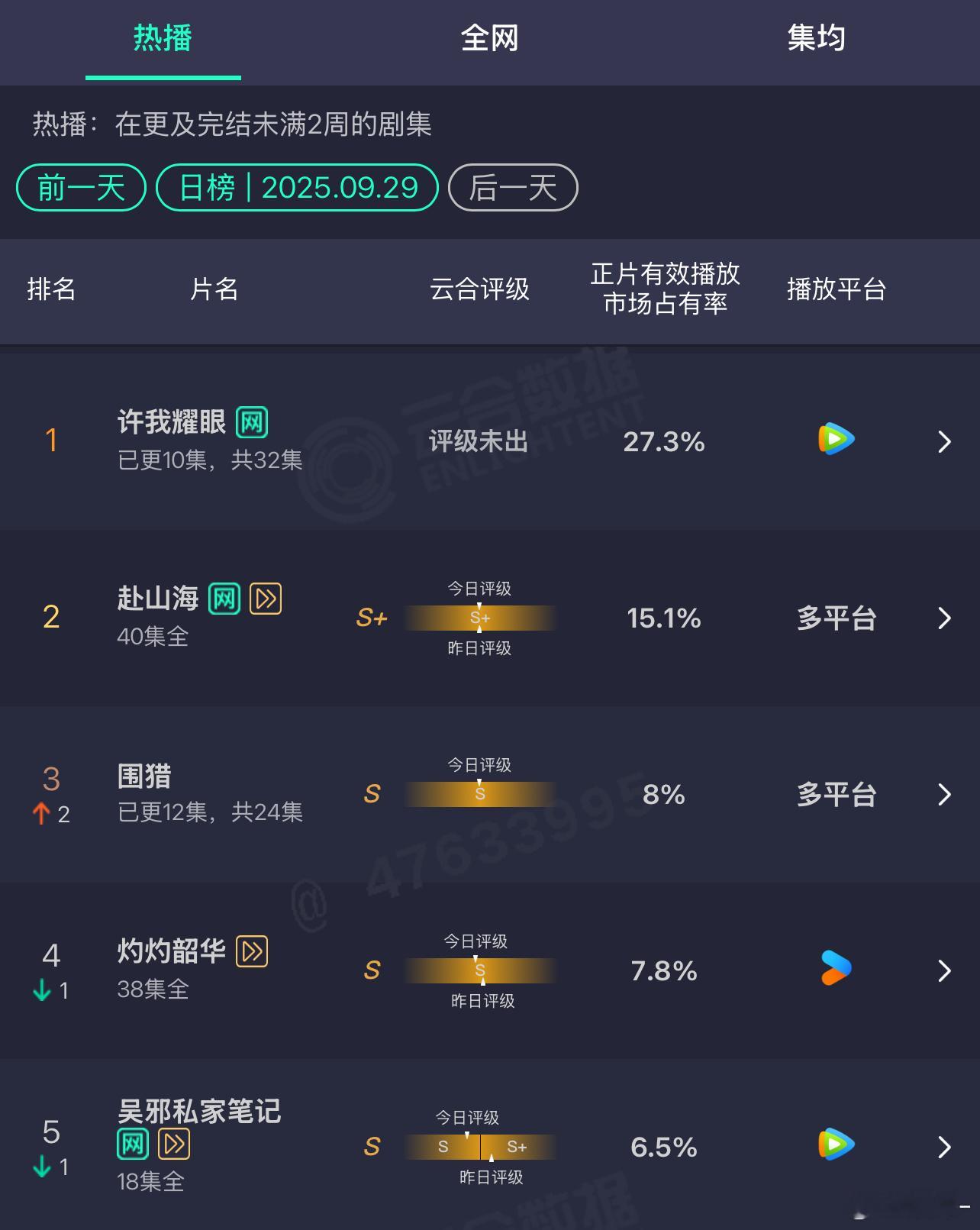 本来以为许我耀眼的热度很干但一路追下来觉得～是一路狂飙状态 ​​​