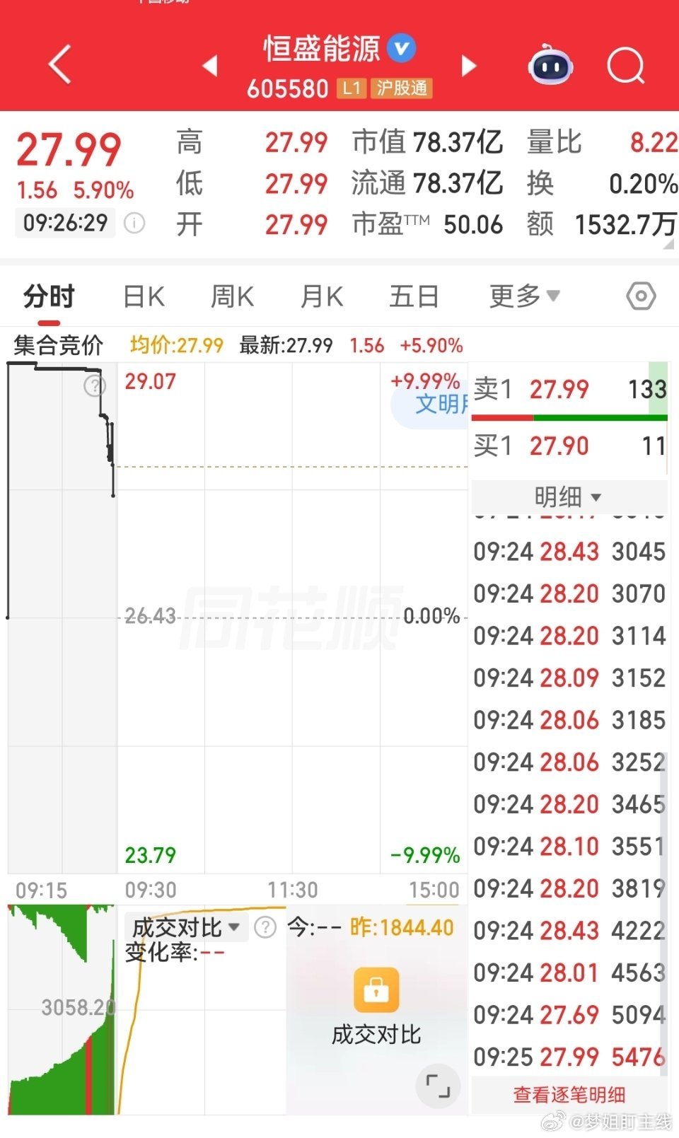 $恒盛能源 sh605580$ 逢低关注 