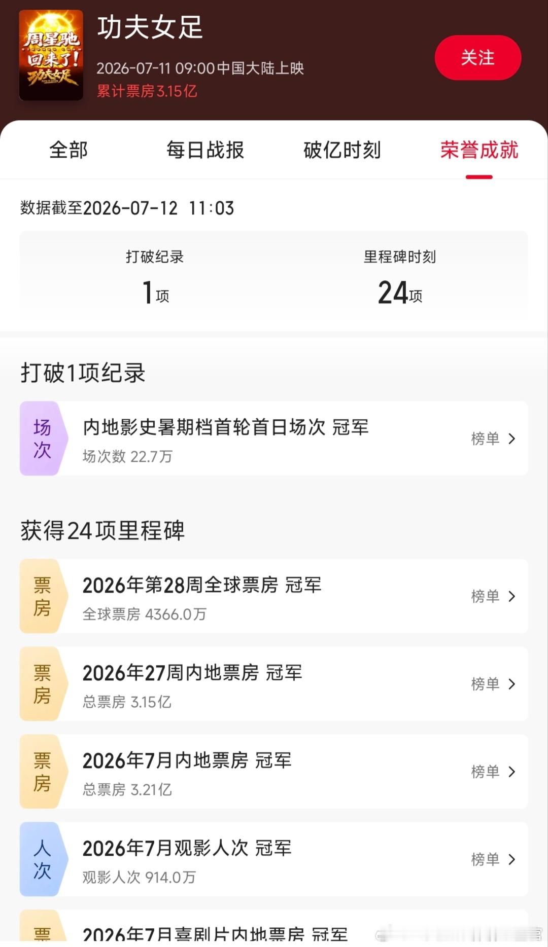 周星驰的电影功夫女足累计票房已经突破3.19亿。他这部电影的宣发真是很省钱。上映