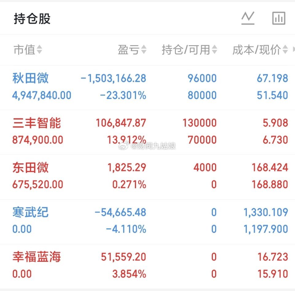 500万本金，目标1年做到3000万，1年翻六倍，欢迎各位前来验证！（第97天）