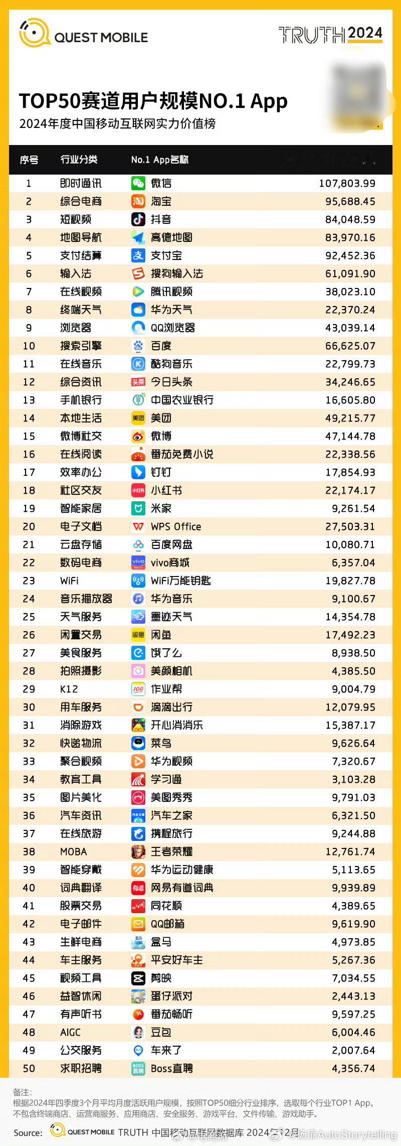 微信10.8亿月活登顶用户规模第一，抖音集团7款产品霸占增长榜前十。 ​​​