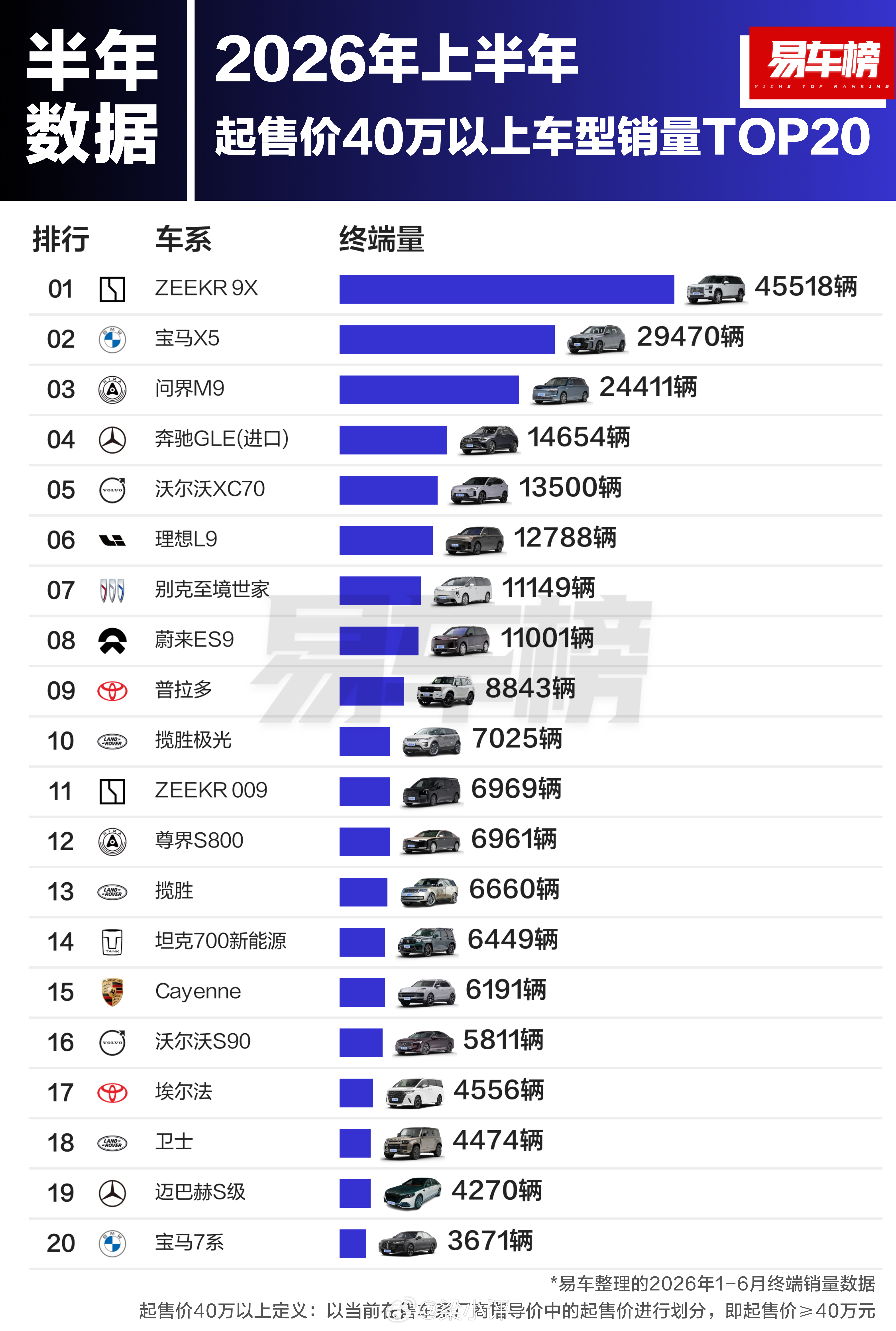 2026上半年起售价40万以上车型销量TOP201. ZEEKR 9X：4551