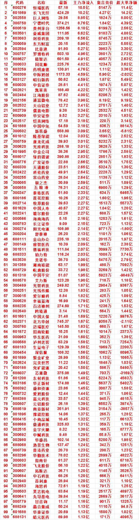7月15日尾盘30分钟，主力资金“买入的”50名单一览！儒意电影：净流入 3.3