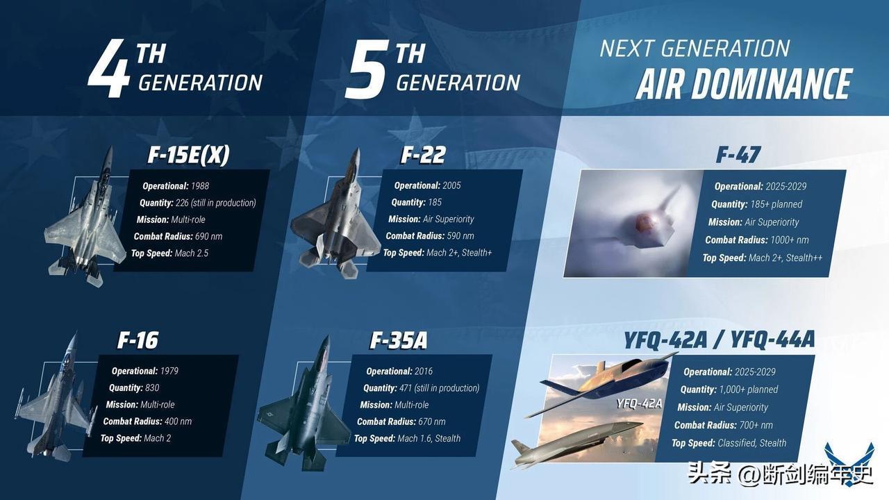 美军战机的迭代。F-15E(X)和F-16这些四代机，凭借成熟的多用途能力，仍是
