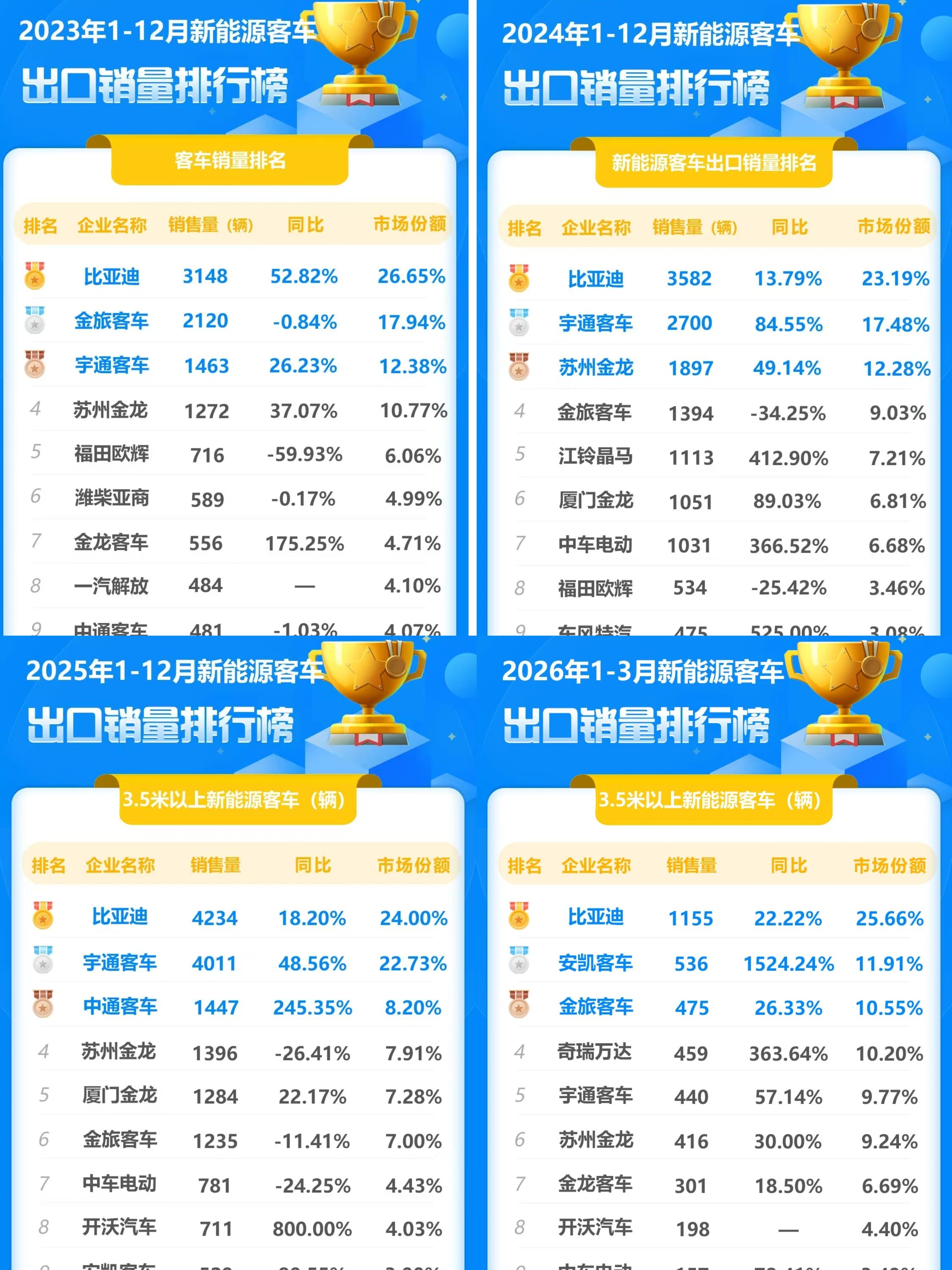 2026首季夺冠！比亚迪新能源客车加速全球公交电动化刚过去的2026年第一季度，