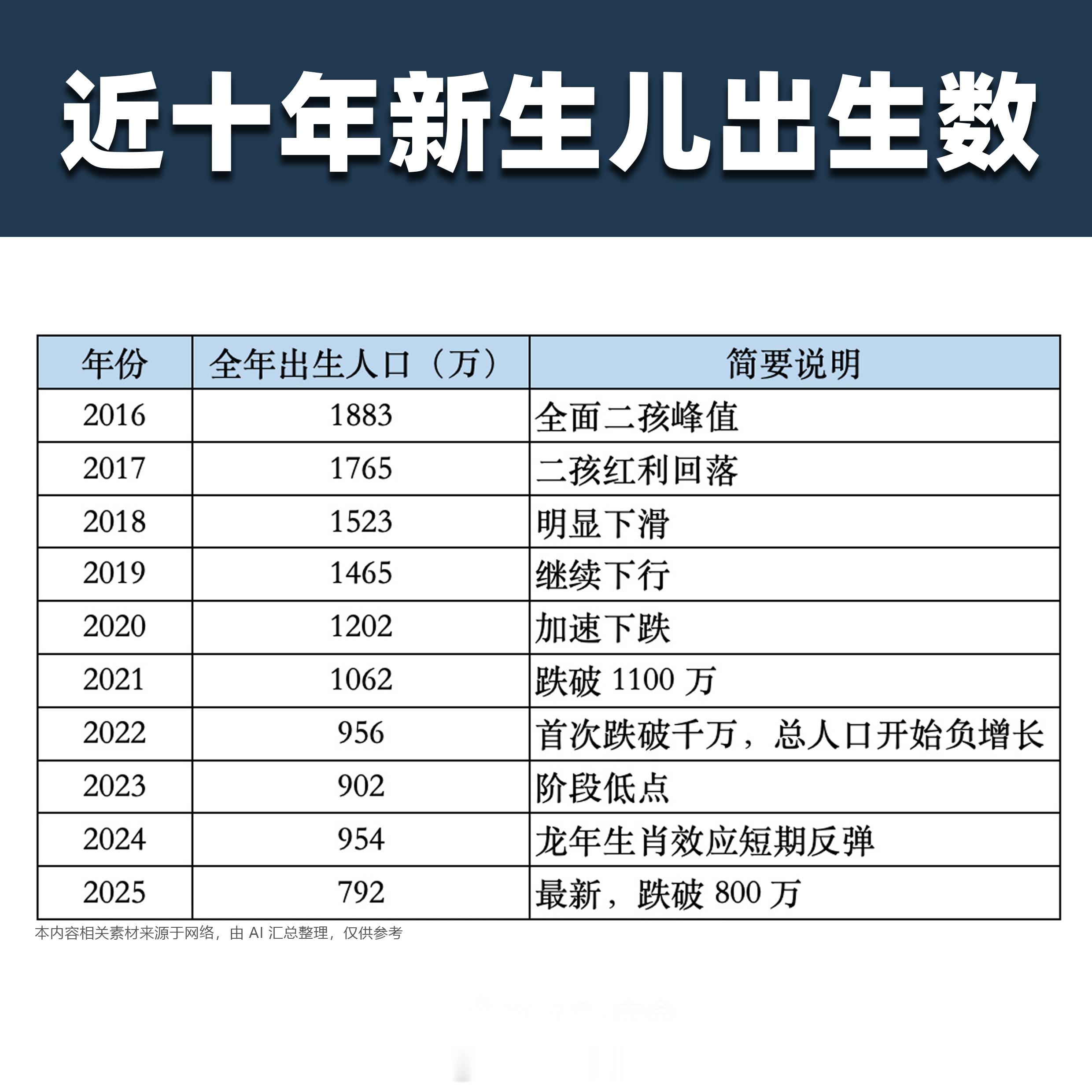 2025年中国新生儿792万人 这应该是历史新低了，让AI整理了一下近十年的新生