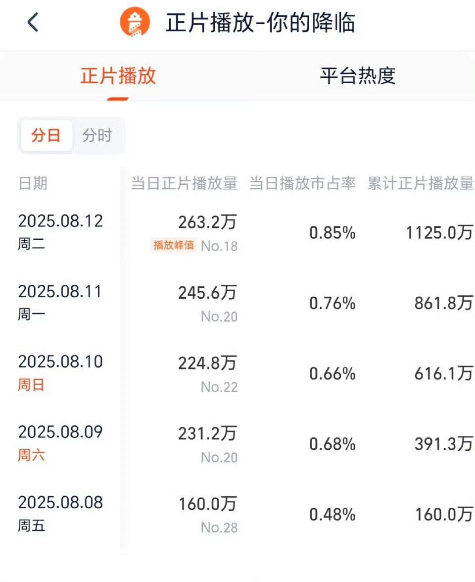 小降临也逆跌了[期待]宝贝们去看吧。 ​​​