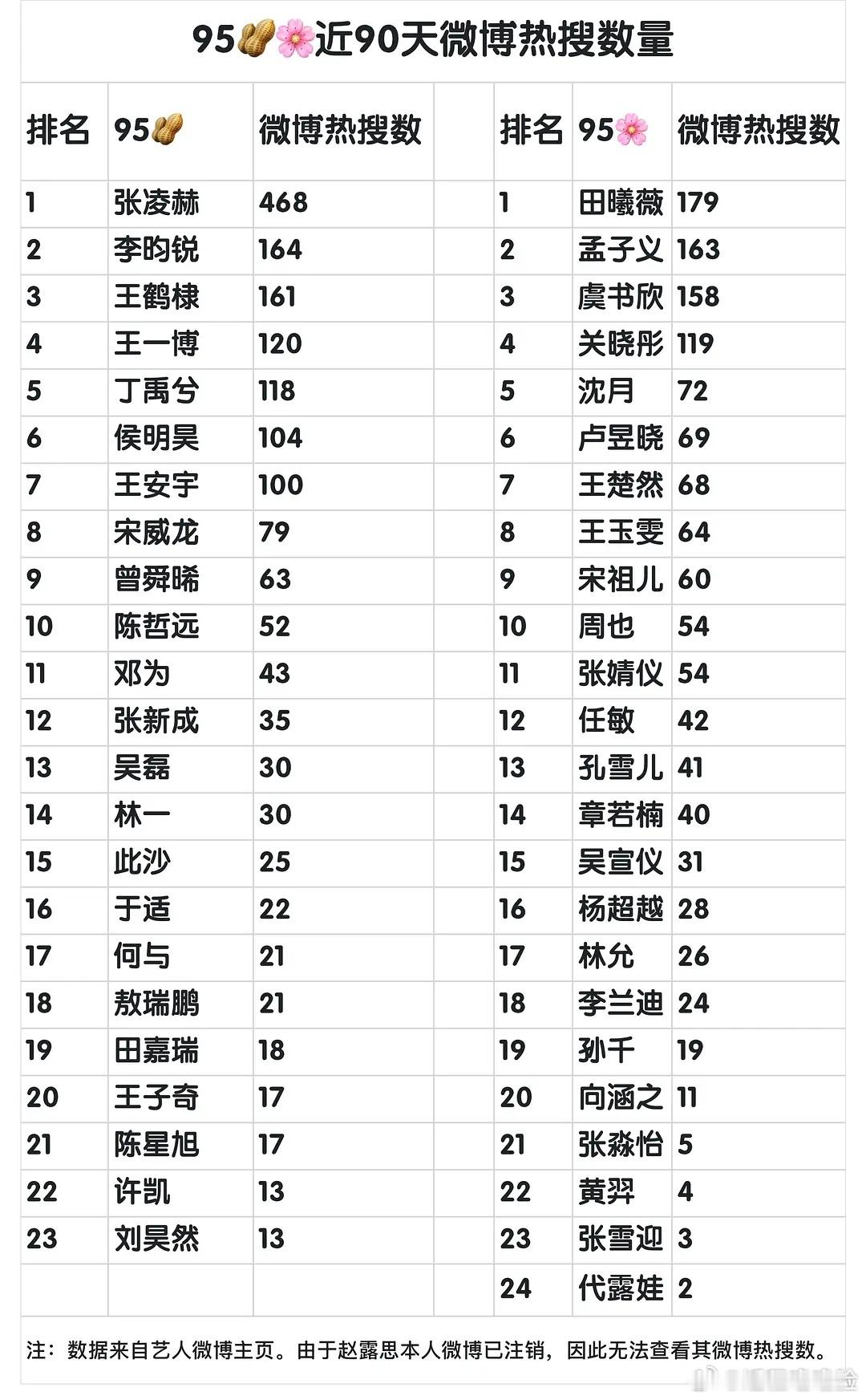 95🥜🌸近90天微博热搜数量 