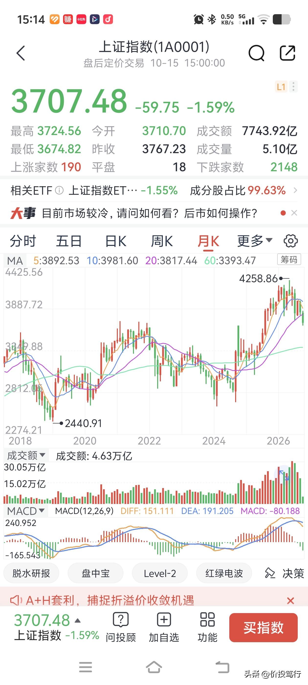 今天股市低开低走，日k线出现探底神针，短期也许还有下跌惯性，但是离底部不远了。极