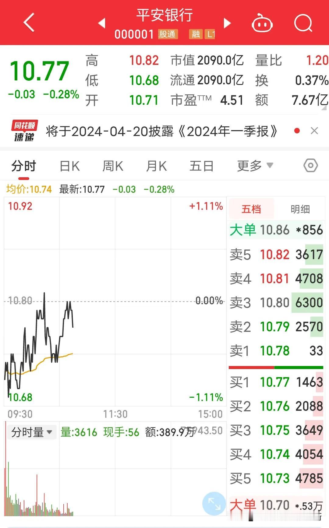 平安银行被称为今年银行股息率扛把子，但是近期反弹不错也是跟着银行板块涨了。今晚公