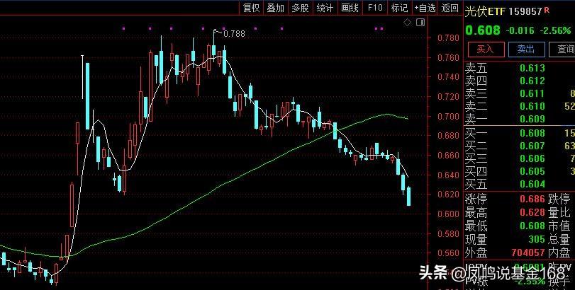 三个交易日跌200点，从3400直奔3200，一点阻力没有，相当丝滑。对于这样的