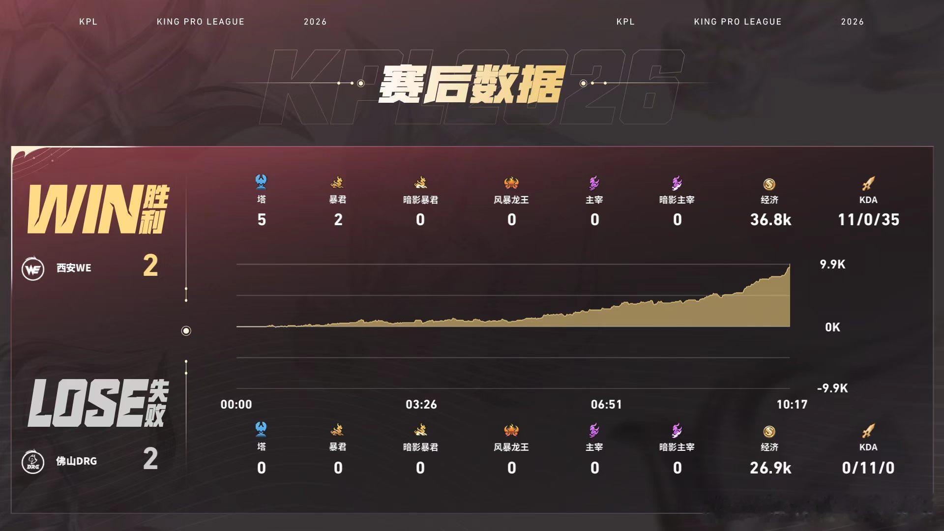 WE闪电战从开局一血到团战碾压一气呵成，WE不断蚕食DRG野区资源，五千经济差奠
