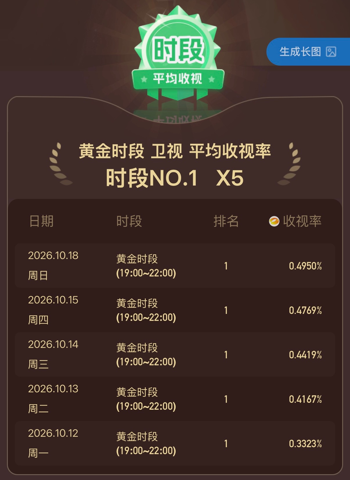 玉簟秋领跑卫视黄金档观众用遥控器为好剧投票！玉簟秋收视五连冠丞磊、徐若晗倾情演绎