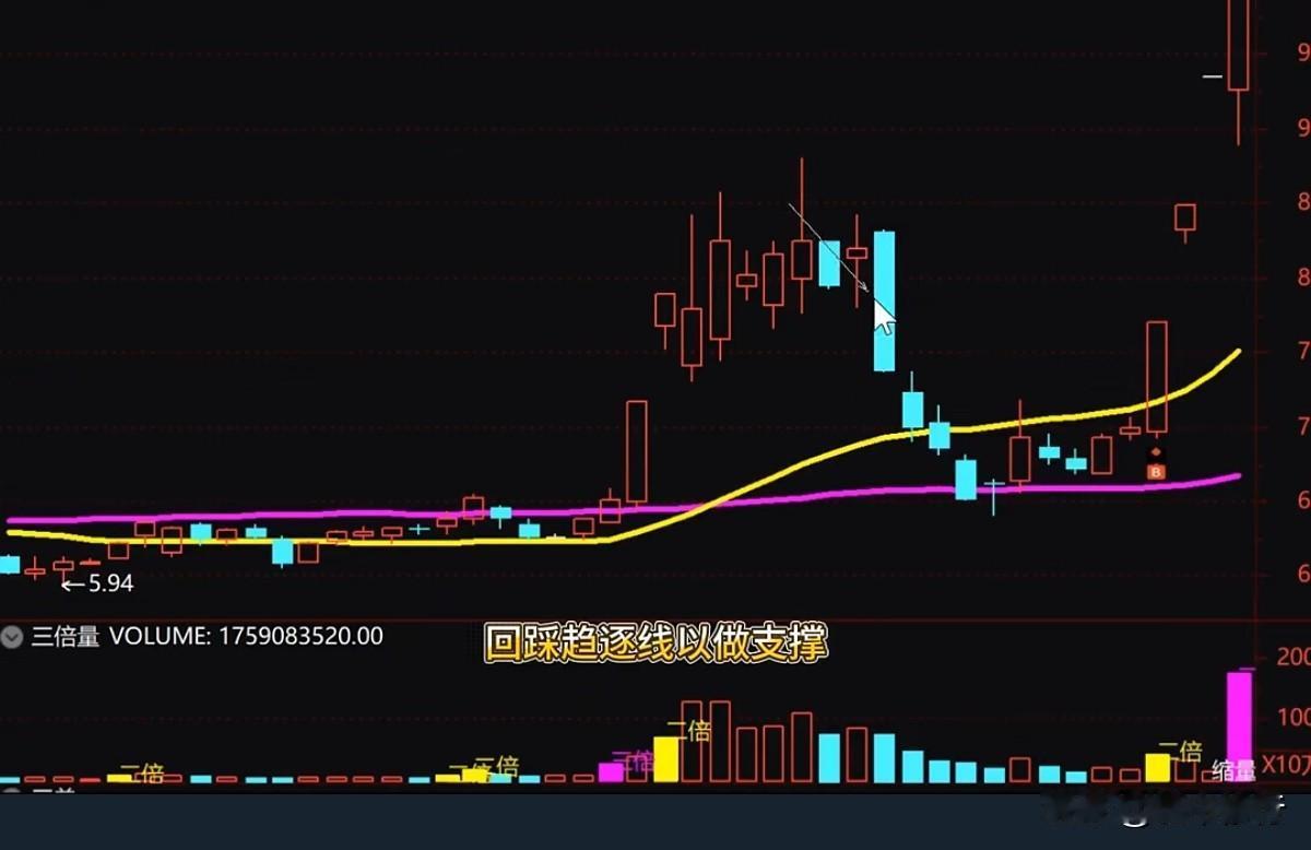 "操盘铁律"可以拆成四步来看：

1、前期观察：股价缩量横盘吸筹，说明主力控盘度