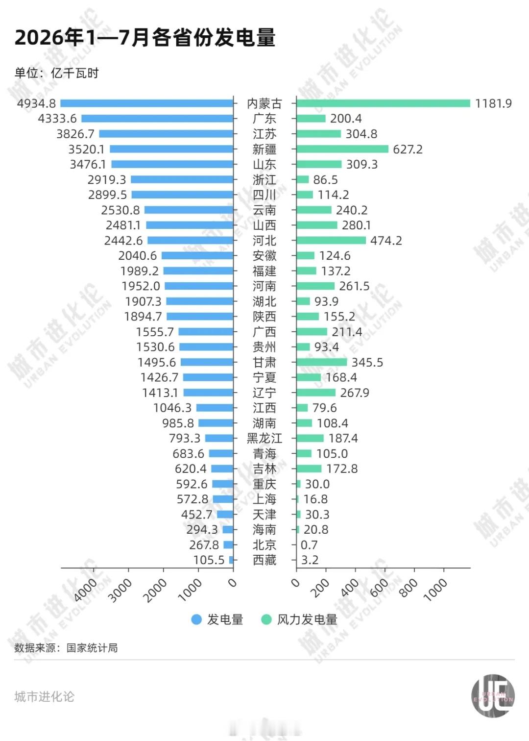 【2026年1-7月 各省发电量】辽宁未来三大核电站，加上风光发电 ​​​