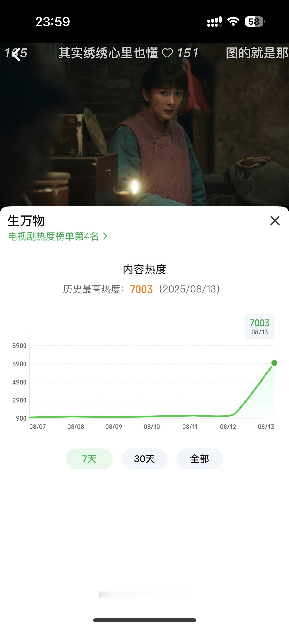 杨幂[超话] 啊啊啊啊啊生万物首日热度破7000 ​​​