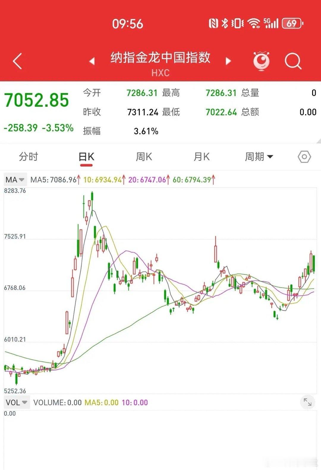 2月1日，周五中概股大涨4.33%，富时A50上涨1.23%，很多散户认为节后上