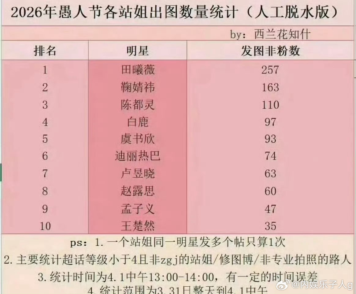 2026愚人节站姐发图…田曦薇257个断层领先…鞠婧祎163个 陈都灵110个分