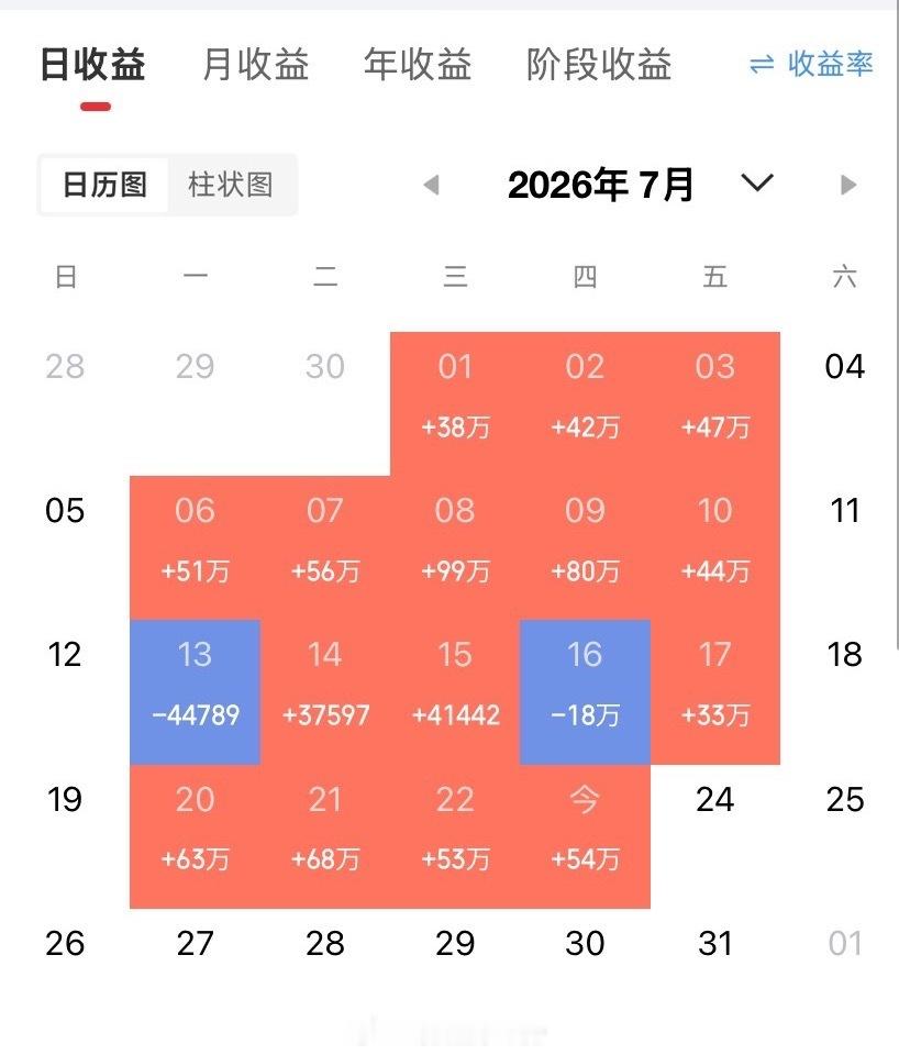 基金：机器人板块现在可不可以进场市场下午开盘以后小幅度震荡向上，现在三大指数都已