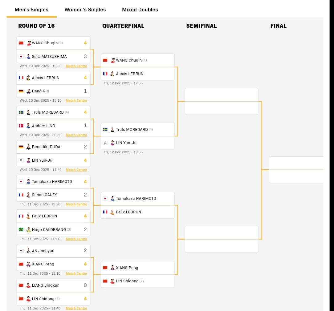 男单八强组成。
国乒三人，王楚钦、向鹏、林诗栋。
法国两人，勒布伦兄弟。
还有瑞