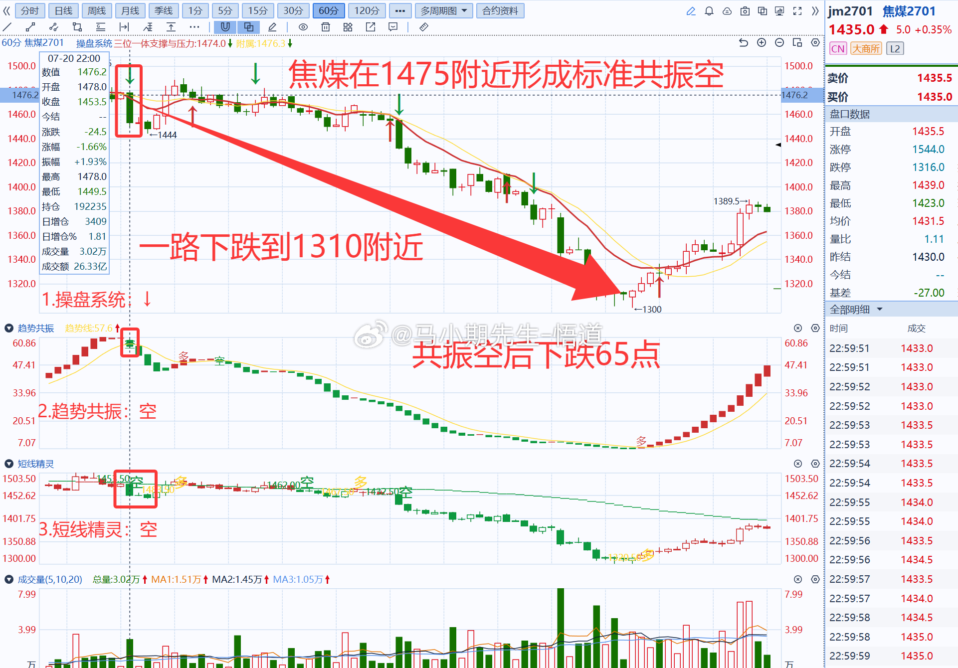 小马哥独研三位一体操盘信号系统：若使用操盘系统发现：焦煤共振空后下跌65大点，稳