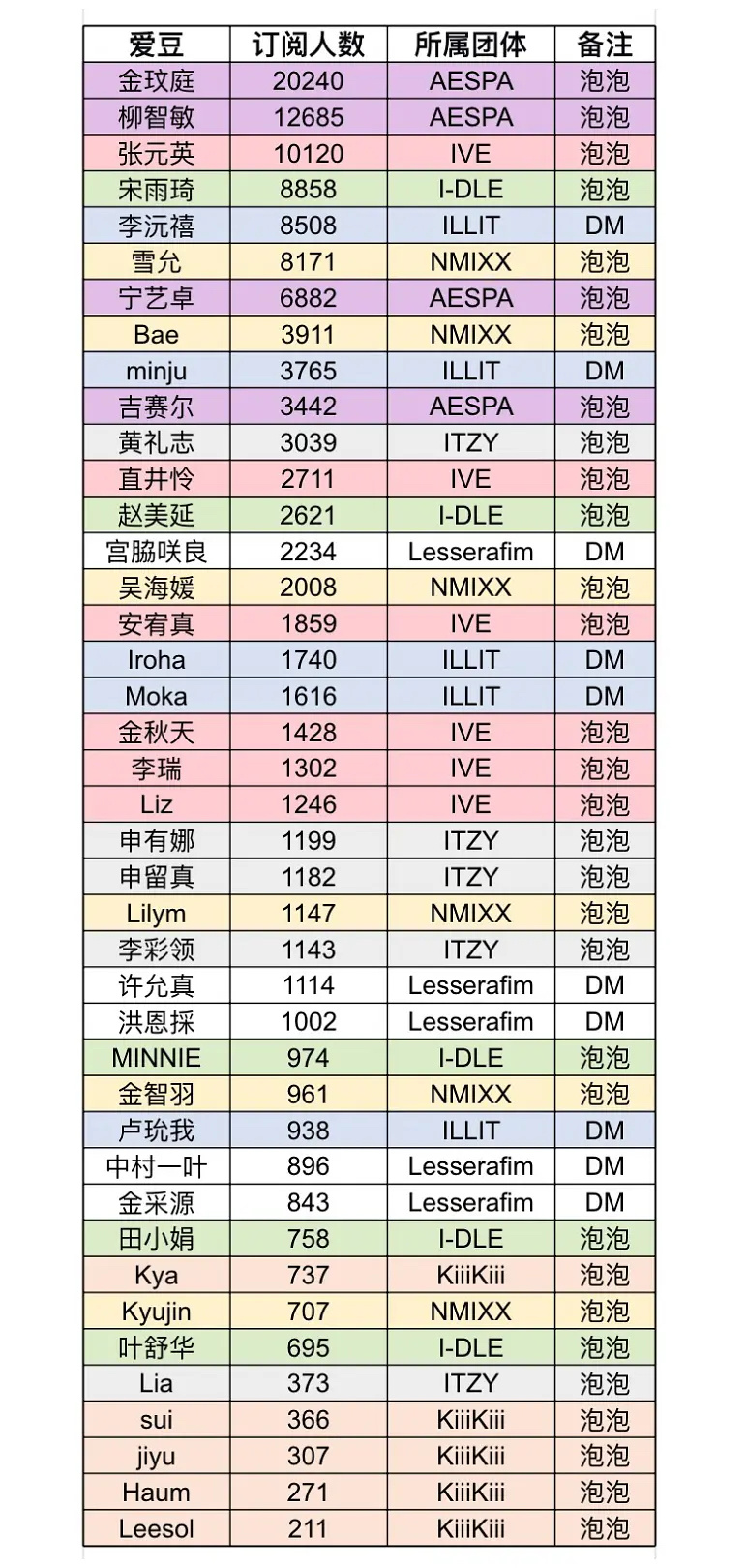 女爱豆Q音泡泡、dm拉表汇总已出📊 