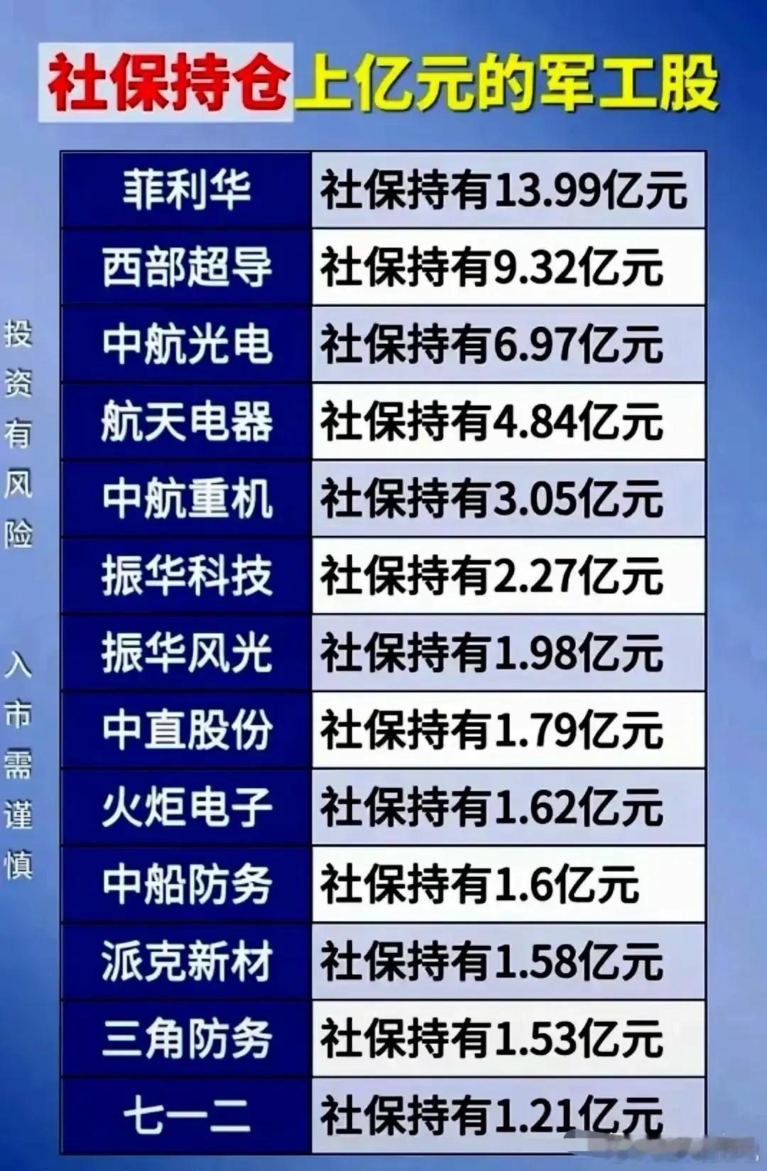 社保持仓过亿军工企业A股十大科技龙头企业人工智能领域龙头企业注：公开资料，不构成