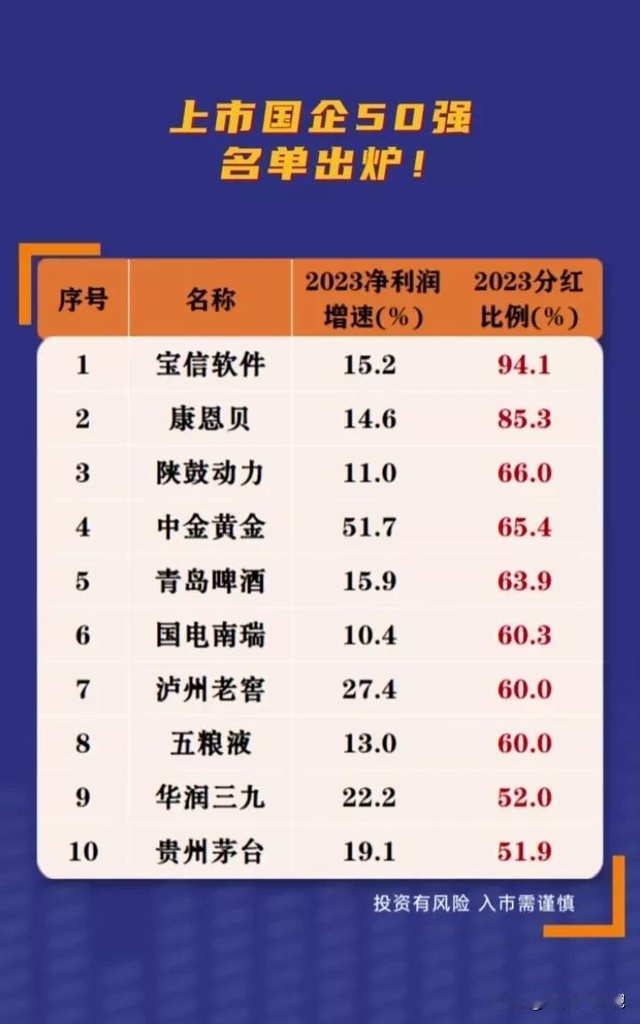 央国企改革概念50强！
国资科技龙头：宝信软件、中科曙光
国资军工龙头：中航沈飞