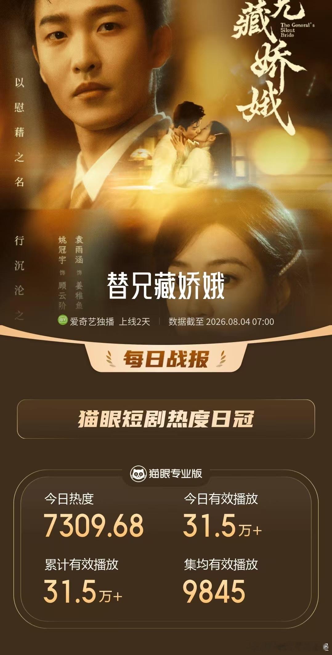 🎉姚冠宇袁雨涵二搭的「替兄藏娇娥」上线两天夺得猫眼短剧热度日冠🏆🥝站内热度