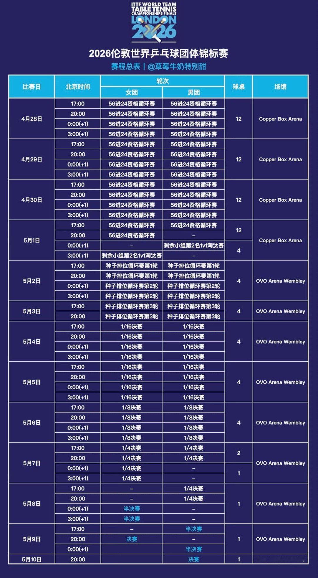 伦敦世乒赛规则眼花缭乱伦敦世乒赛规则令人眼花缭乱😵💫热搜多元内容创作计划 （