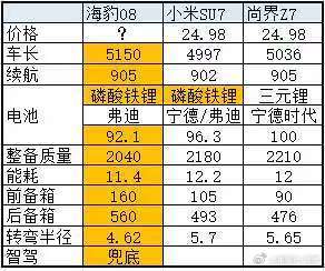 海豹08ev看参数真的强的一批，还有这个车身能耗竟然低到11.4，和小米su7等