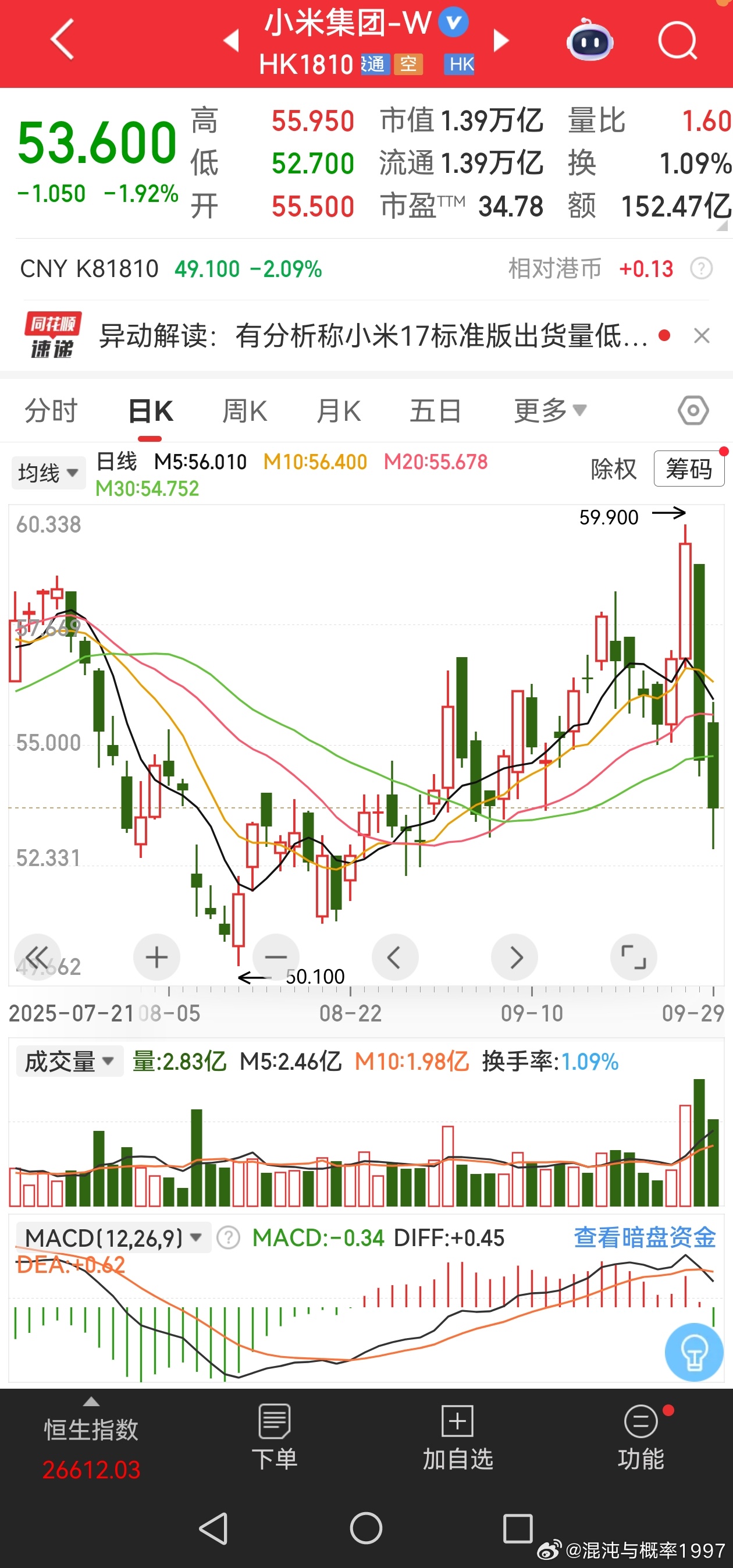 大喜的日子里，小米股东们，蛋蛋的忧伤[笑cry]炒小米要跟雷军，不然都是瞎炒。 
