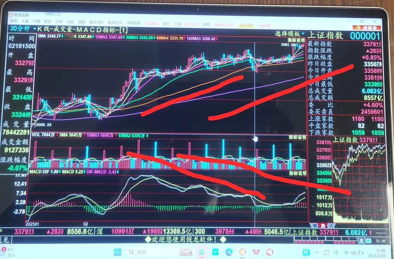 老手说股：（2）
上证技术分析。
先看分钟图。
30分钟是MACD顶背离，之前调