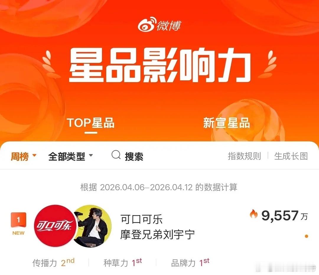 可口可乐×刘宇宁 ，星品指数9557万，拿下本周第一，恭喜顶刘 